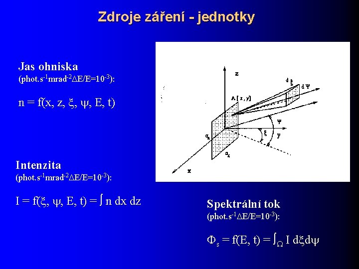 Zdroje záření - jednotky Jas ohniska (phot. s-1 mrad-2 E/E=10 -3): n = f(x,