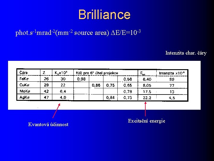 Brilliance phot. s-1 mrad-2(mm-2 source area) E/E=10 -3 Intenzita char. čáry Kvantová účinnost Excitační