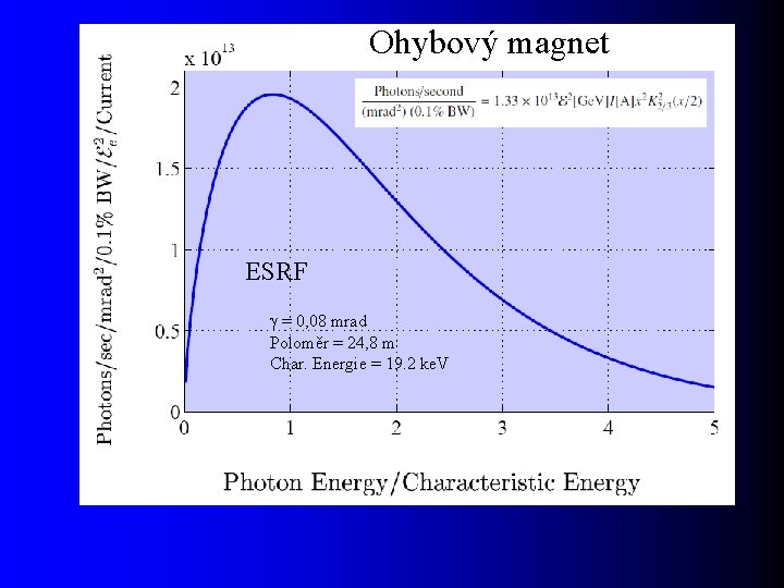 Ohybový magnet ESRF = 0, 08 mrad Poloměr = 24, 8 m Char. Energie