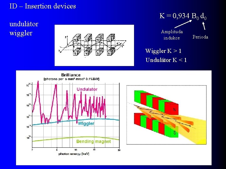 ID – Insertion devices undulátor wiggler K = 0, 934 B 0 d 0