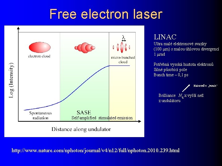 Free electron laser LINAC Ultra malé elektronové svazky (100 m) s malou úhlovou divergencí