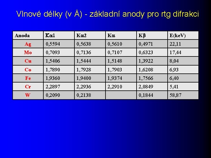 Vlnové délky (v Å) - základní anody pro rtg difrakci Ka 1 Ka 2