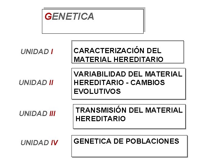 GENETICA UNIDAD I CARACTERIZACIÓN DEL MATERIAL HEREDITARIO UNIDAD II VARIABILIDAD DEL MATERIAL HEREDITARIO -