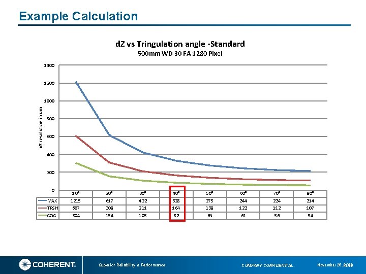 Example Calculation d. Z vs Tringulation angle -Standard 500 mm WD 30 FA 1280 Example Calculation d. Z vs Tringulation angle -Standard 500 mm WD 30 FA 1280
