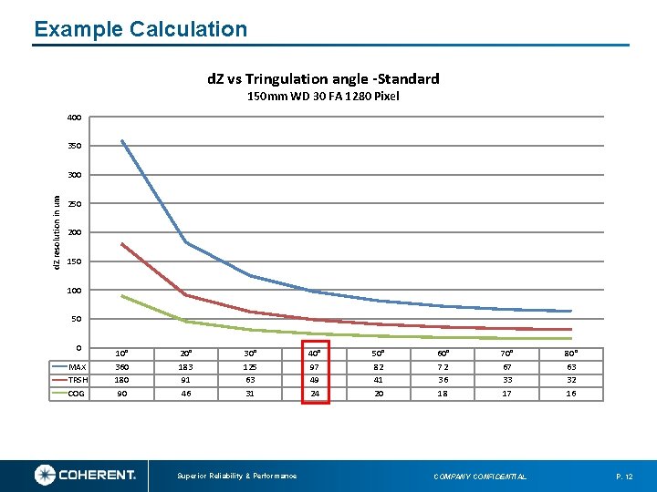 Example Calculation d. Z vs Tringulation angle -Standard 150 mm WD 30 FA 1280 Example Calculation d. Z vs Tringulation angle -Standard 150 mm WD 30 FA 1280