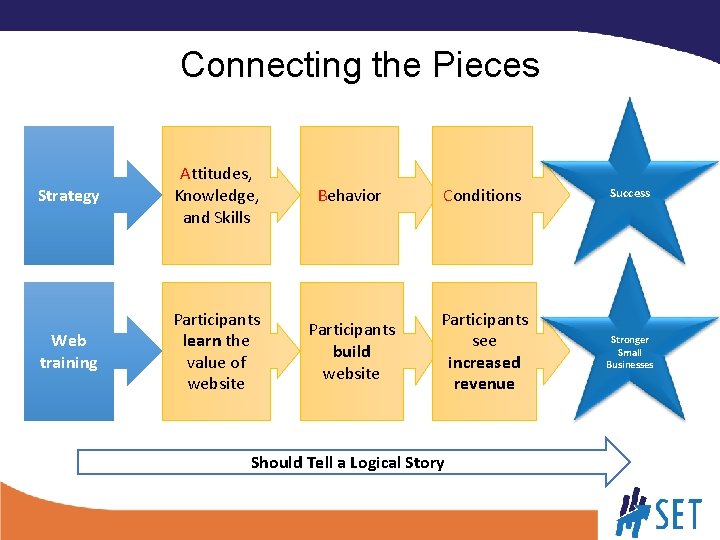 Connecting the Pieces Strategy Attitudes, Knowledge, and Skills Behavior Conditions Success Web training Participants