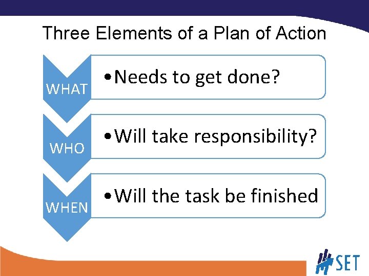Three Elements of a Plan of Action WHAT WHO WHEN • Needs to get