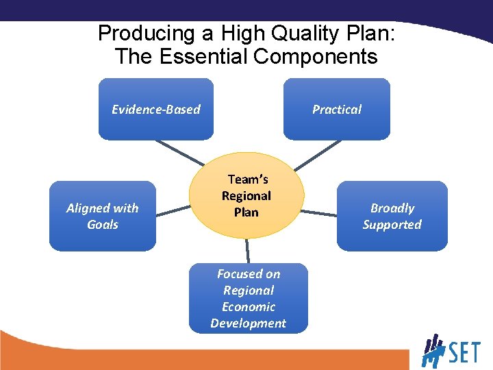 Producing a High Quality Plan: The Essential Components Evidence-Based Aligned with Goals Practical Team’s