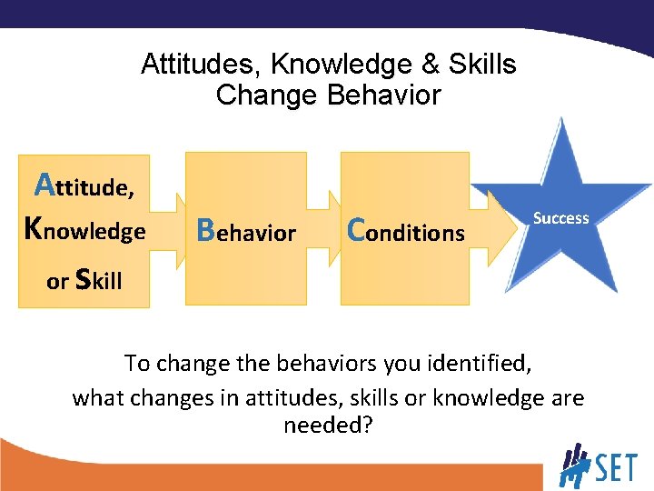 Attitudes, Knowledge & Skills Change Behavior Attitude, Knowledge s Behavior Conditions Success or kill
