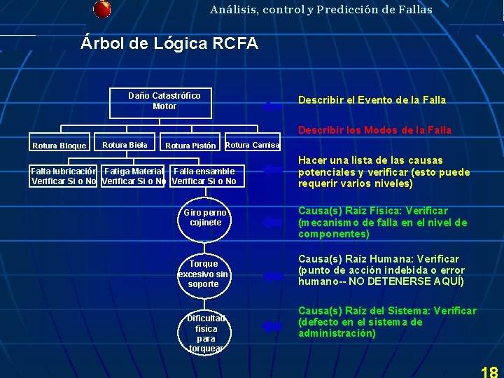 Análisis, control y Predicción de Fallas Árbol de Lógica RCFA Daño Catastrófico Motor Describir Análisis, control y Predicción de Fallas Árbol de Lógica RCFA Daño Catastrófico Motor Describir