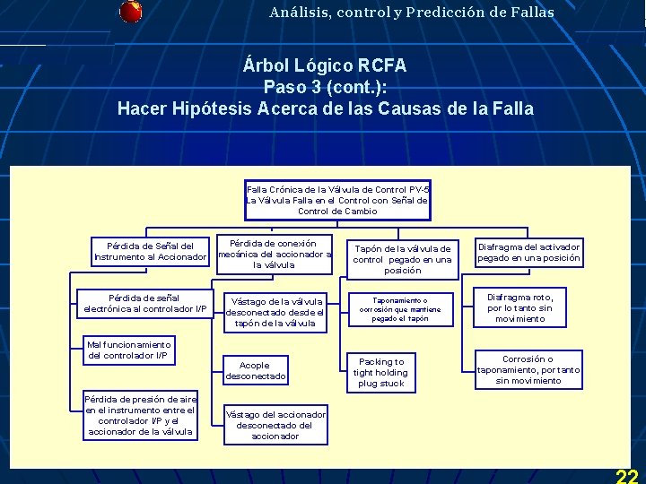 Análisis, control y Predicción de Fallas Árbol Lógico RCFA Paso 3 (cont. ): Hacer Análisis, control y Predicción de Fallas Árbol Lógico RCFA Paso 3 (cont. ): Hacer