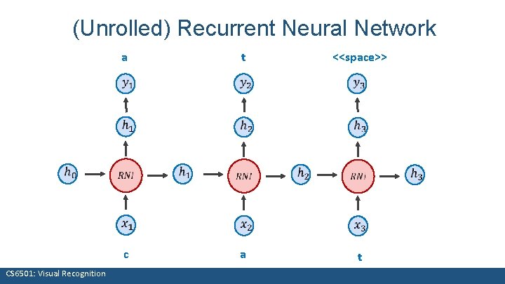 (Unrolled) Recurrent Neural Network a <<space>> c CS 6501: Visual Recognition t a t