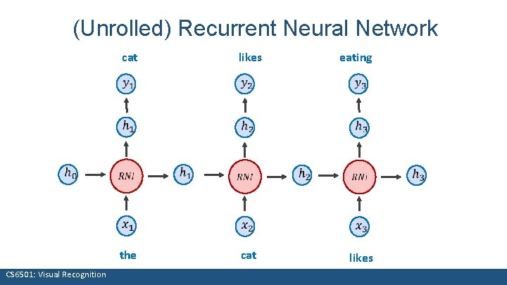 (Unrolled) Recurrent Neural Network CS 6501: Visual Recognition cat likes eating the cat likes