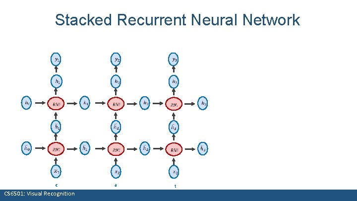 Stacked Recurrent Neural Network c a CS 6501: Visual Recognition t 