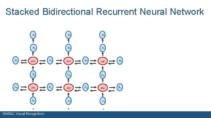 Stacked Bidirectional Recurrent Neural Network c a CS 6501: Visual Recognition t 