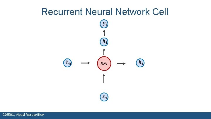 Recurrent Neural Network Cell CS 6501: Visual Recognition 