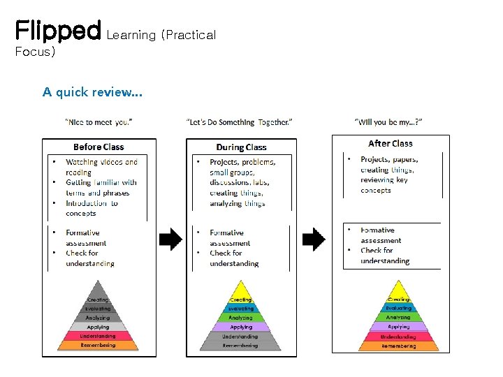 Flipped Learning (Practical Focus) A quick review… 