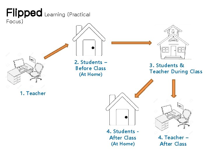 Flipped Learning (Practical Focus) 2. Students – Before Class 3. Students & Teacher During