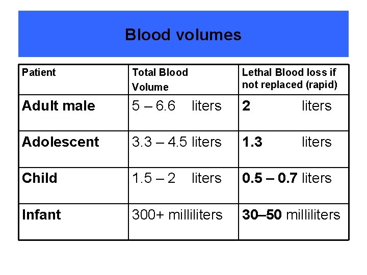 Blood volumes Patient Total Blood Volume Adult male 5 – 6. 6 Adolescent Lethal