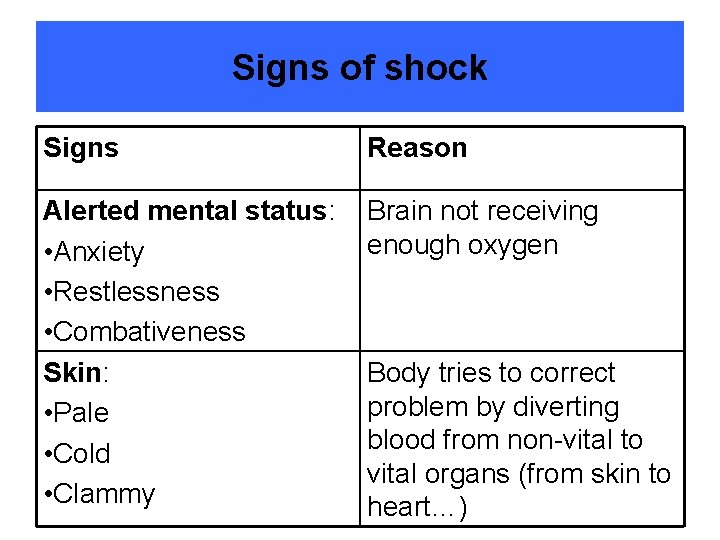 Signs of shock Signs Reason Alerted mental status: • Anxiety • Restlessness • Combativeness