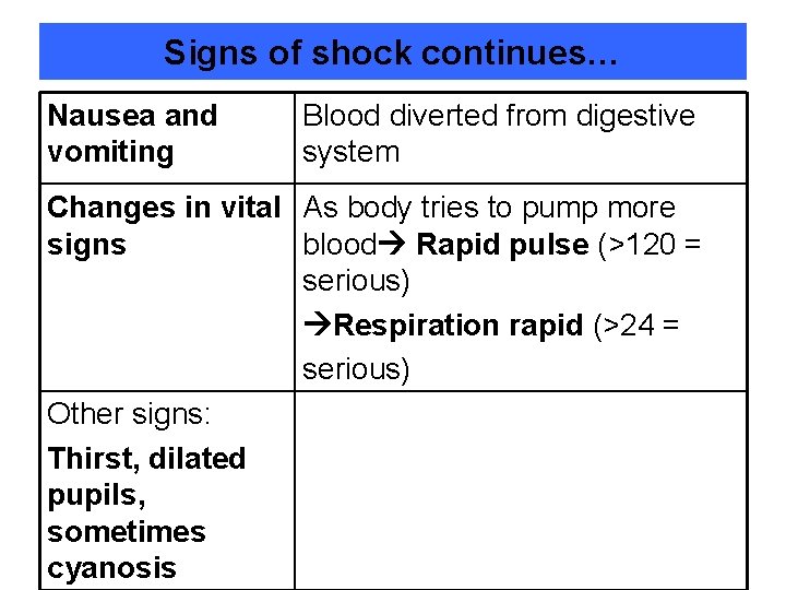 Signs of shock continues… Nausea and vomiting Blood diverted from digestive system Changes in