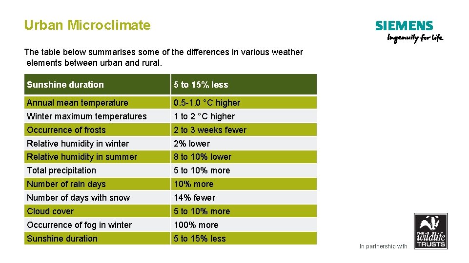 Urban Microclimate The table below summarises some of the differences in various weather elements