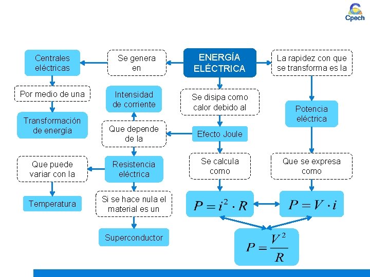 Se genera en ENERGÍA ELÉCTRICA Intensidad de corriente Se disipa como calor debido al Se genera en ENERGÍA ELÉCTRICA Intensidad de corriente Se disipa como calor debido al