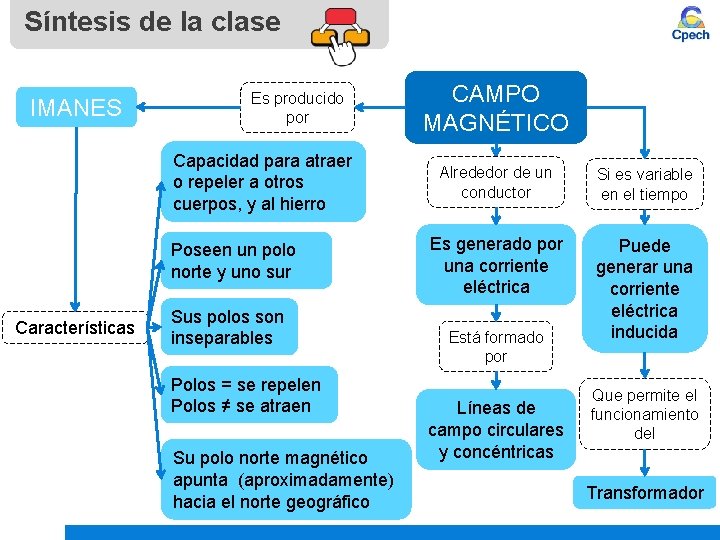 Síntesis de la clase IMANES Es producido por Capacidad para atraer o repeler a Síntesis de la clase IMANES Es producido por Capacidad para atraer o repeler a