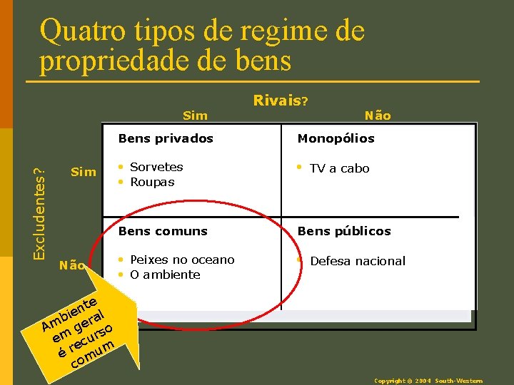 Quatro tipos de regime de propriedade de bens Excludentes? Sim Não Rivais? Não Bens