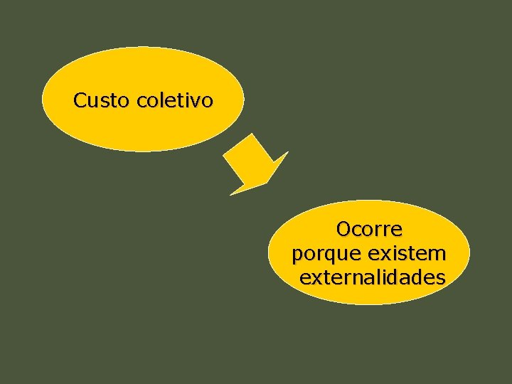 Custo coletivo Ocorre porque existem externalidades 