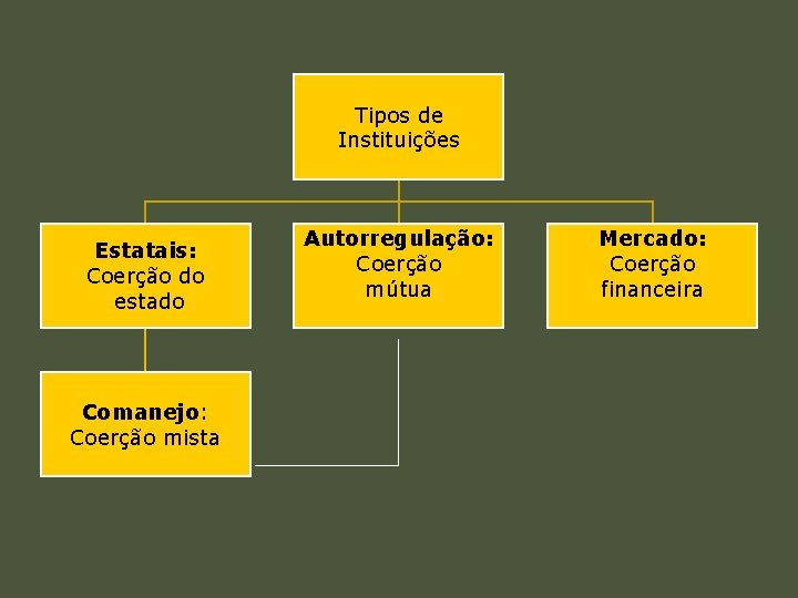 Tipos de Instituições Estatais: Coerção do estado Comanejo: Coerção mista Autorregulação: Coerção mútua Mercado: