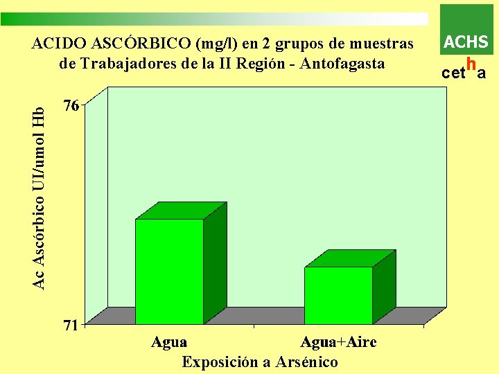Ac Ascórbico UI/umol Hb ACIDO ASCÓRBICO (mg/l) en 2 grupos de muestras de Trabajadores