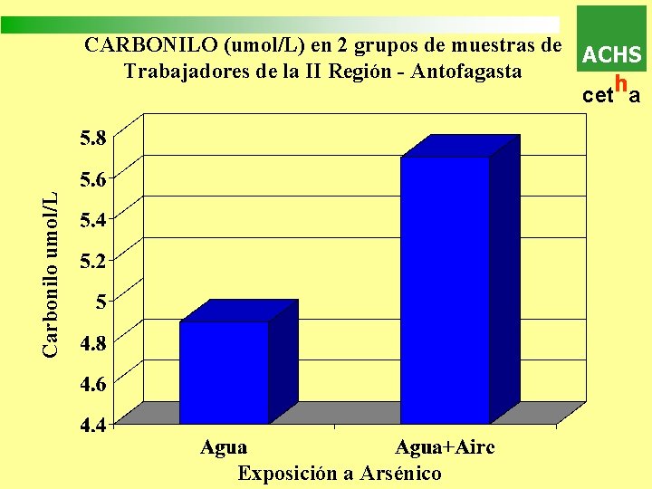 Carbonilo umol/L CARBONILO (umol/L) en 2 grupos de muestras de ACHS Trabajadores de la