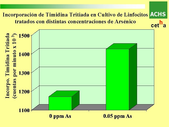 Incorpo. Timidina Tritiada (cuentas por minuto x 10 3) Incorporación de Timidina Tritiada en