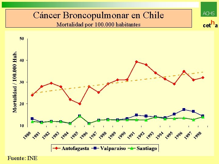 Cáncer Broncopulmonar en Chile ACHS Mortalidad por 100. 000 habitantes cet a Fuente: INE