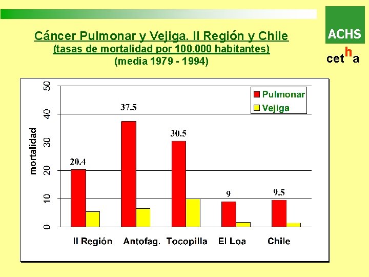 Cáncer Pulmonar y Vejiga. II Región y Chile ACHS (tasas de mortalidad por 100.