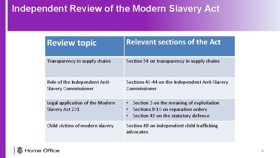 Independent Review of the Modern Slavery Act Review topic Relevant sections of the Act