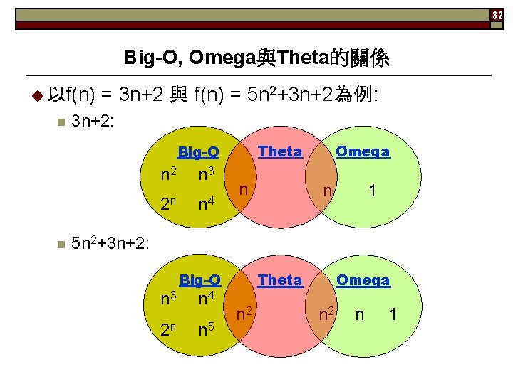 32 Big-O, Omega與Theta的關係 u 以f(n) = 3 n+2 與 f(n) = 5 n 2+3