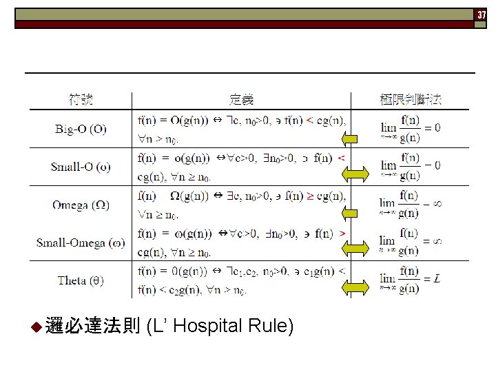 37 u 邏必達法則 (L’ Hospital Rule) 
