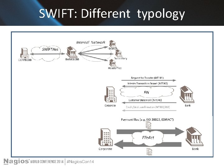 SWIFT: Different typology 