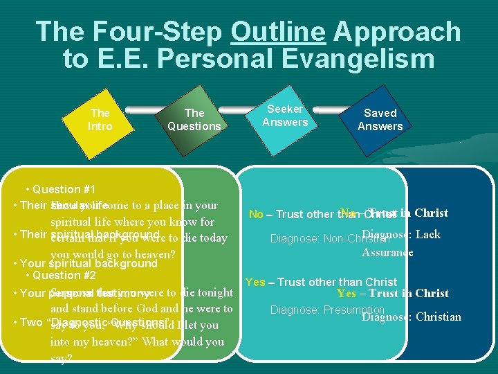 The Four-Step Outline Approach to E. E. Personal Evangelism The Intro The Questions •