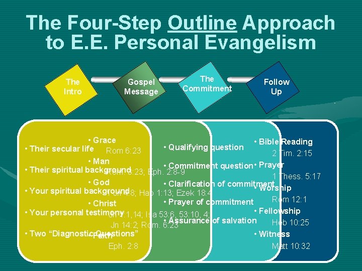 The Four-Step Outline Approach to E. E. Personal Evangelism The Intro Gospel Message •