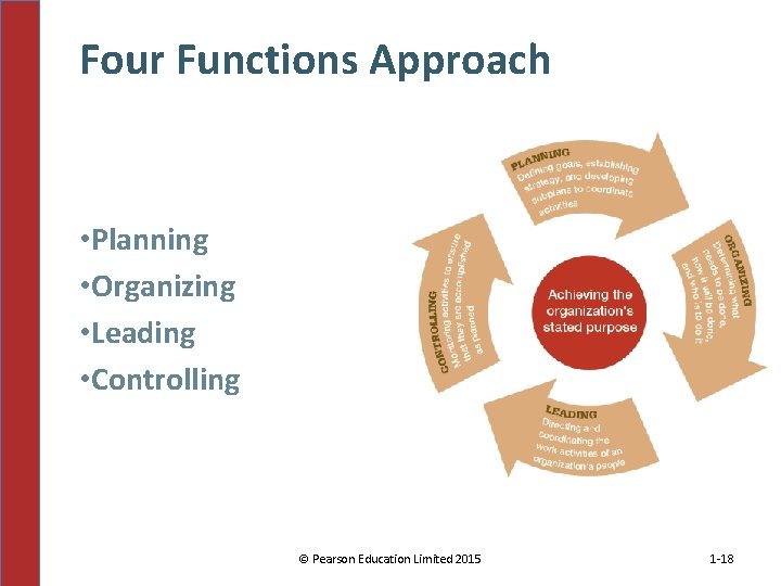 Four Functions Approach • Planning • Organizing • Leading • Controlling © Pearson Education