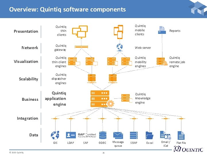 Overview: Quintiq software components Presentation Quintiq thin clients Network Quintiq gateway Visualization Quintiq thin