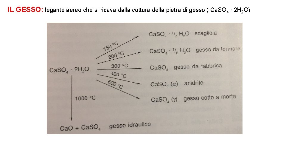 IL GESSO: legante aereo che si ricava dalla cottura della pietra di gesso (