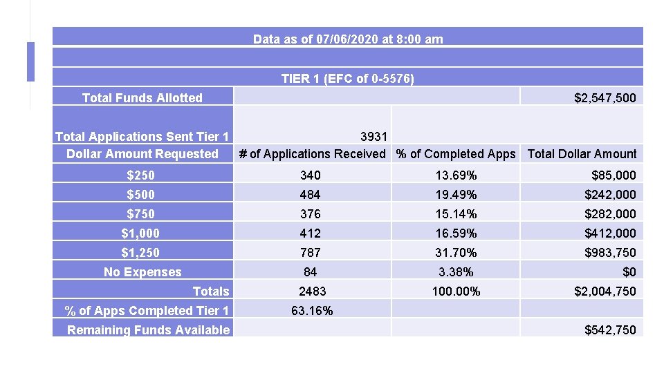 Data as of 07/06/2020 at 8: 00 am TIER 1 (EFC of 0 -5576)