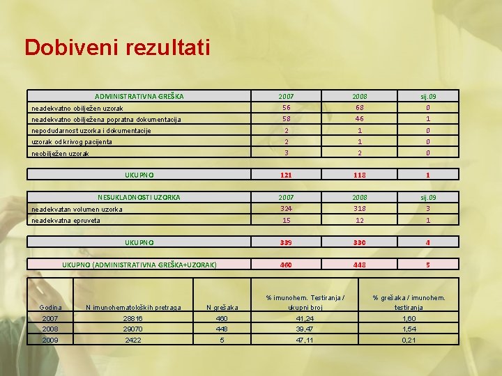 Dobiveni rezultati ADMINISTRATIVNA GREŠKA 2007 56 58 2 2 3 121 2007 324 15