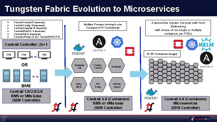 Tungsten Fabric Evolution to Microservices ● ● ● Contrail-Control (5 daemons) Contrail-Config ( 8