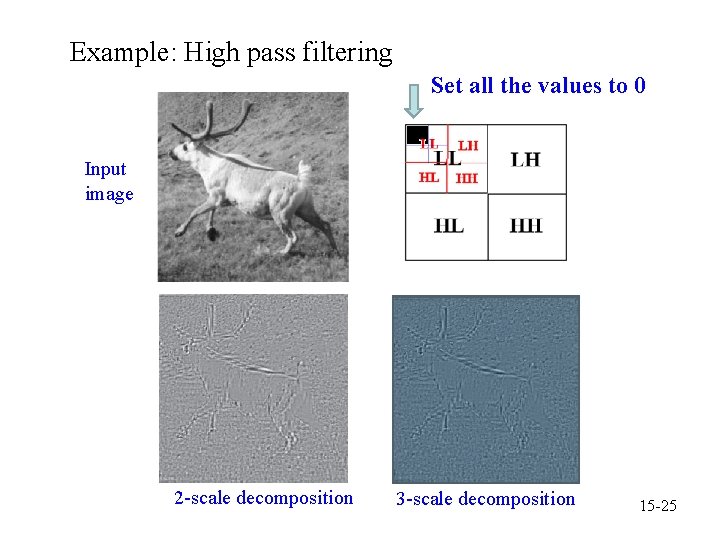 Example: High pass filtering Set all the values to 0 Input image 2 -scale