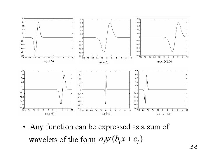  • Any function can be expressed as a sum of wavelets of the